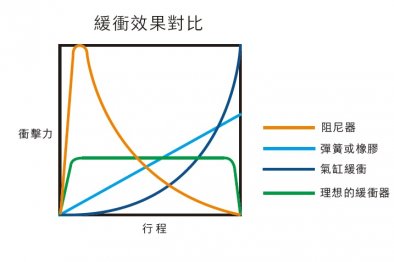 油壓緩沖器何為油壓與緩沖