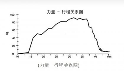 CJAC油壓緩沖器之品質(zhì)檢驗(yàn)及測試系統(tǒng)